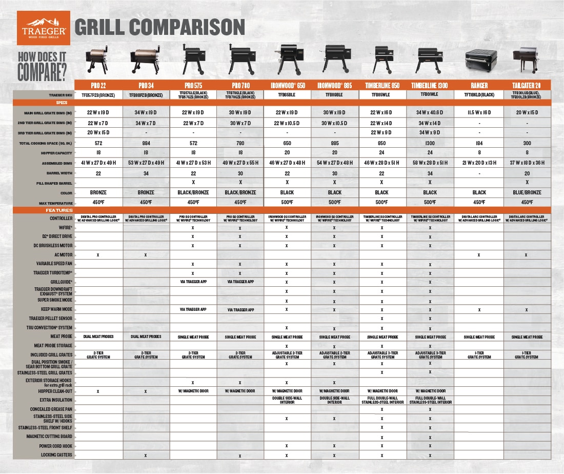 Comparison chart of specifications and features for different types of Traeger pellet grills